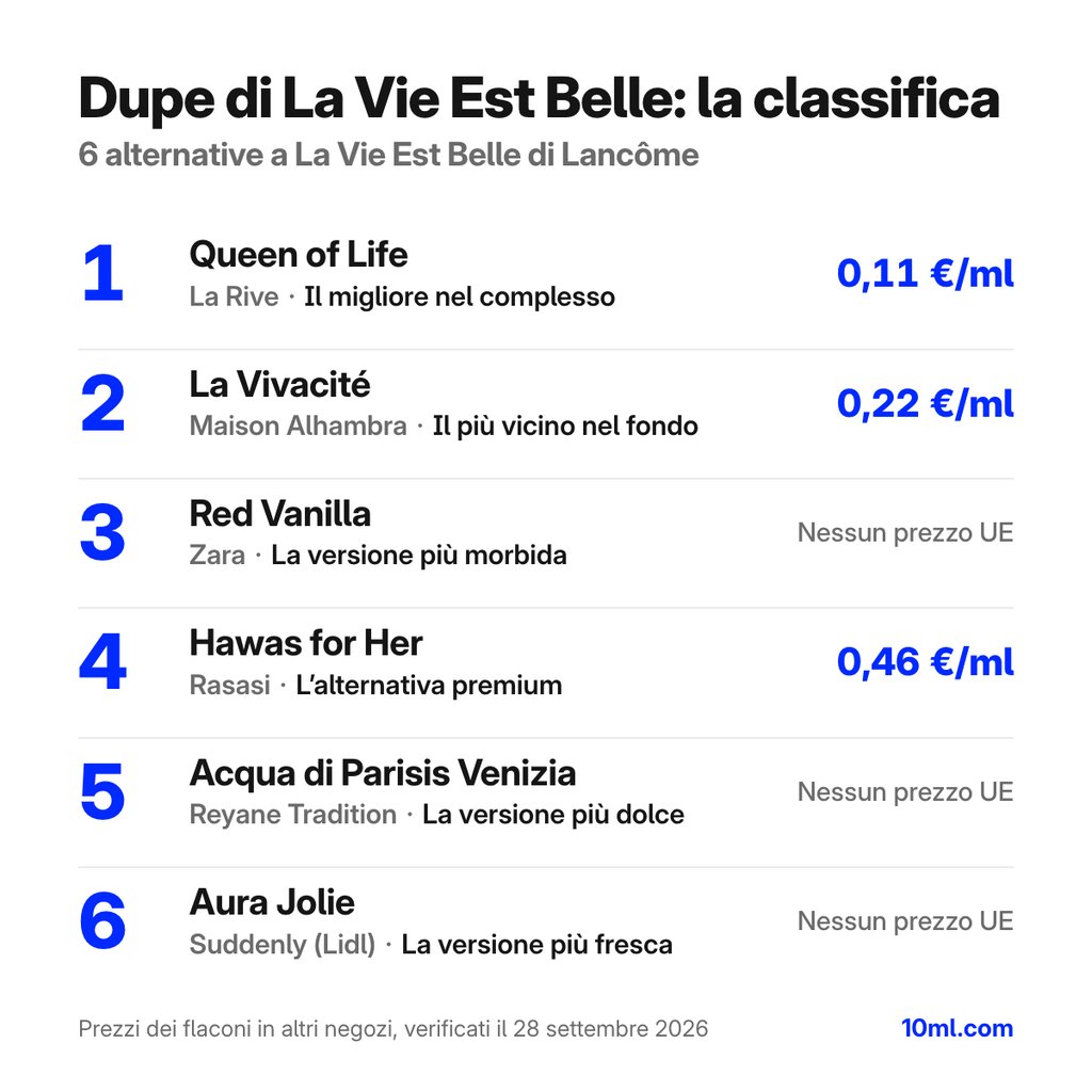 Classifica delle alternative a La Vie Est Belle: 6 dupe con ruolo e prezzo al ml, in testa Queen of Life di La Rive