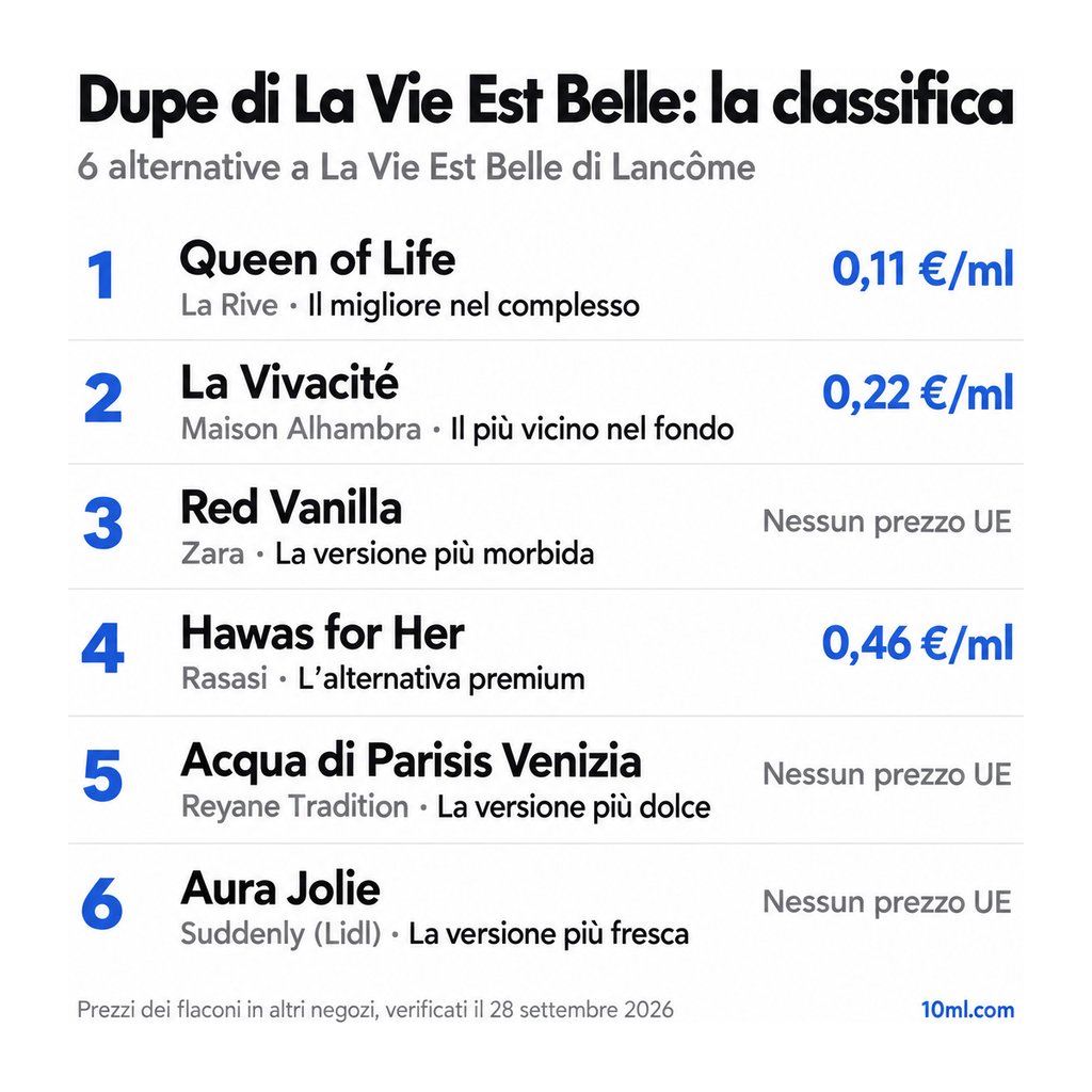 Classifica delle alternative a La Vie Est Belle: 6 dupe con ruolo e prezzo al ml, in testa Queen of Life di La Rive