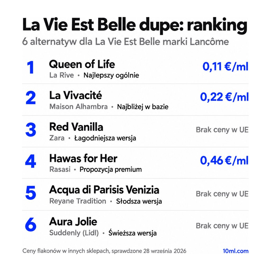 Ranking zamienników La Vie Est Belle: 6 alternatyw z rolą i ceną za ml, na czele Queen of Life marki La Rive