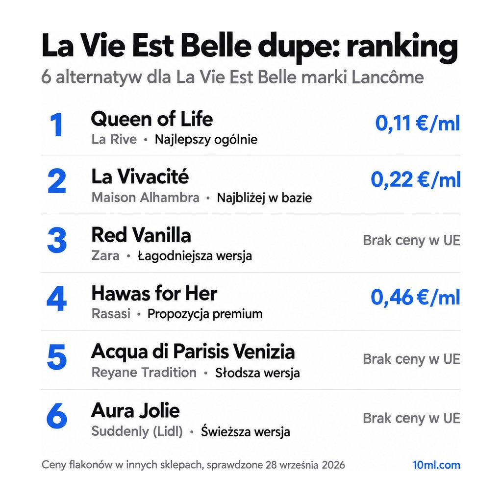 Ranking zamienników La Vie Est Belle: 6 alternatyw z rolą i ceną za ml, na czele Queen of Life marki La Rive