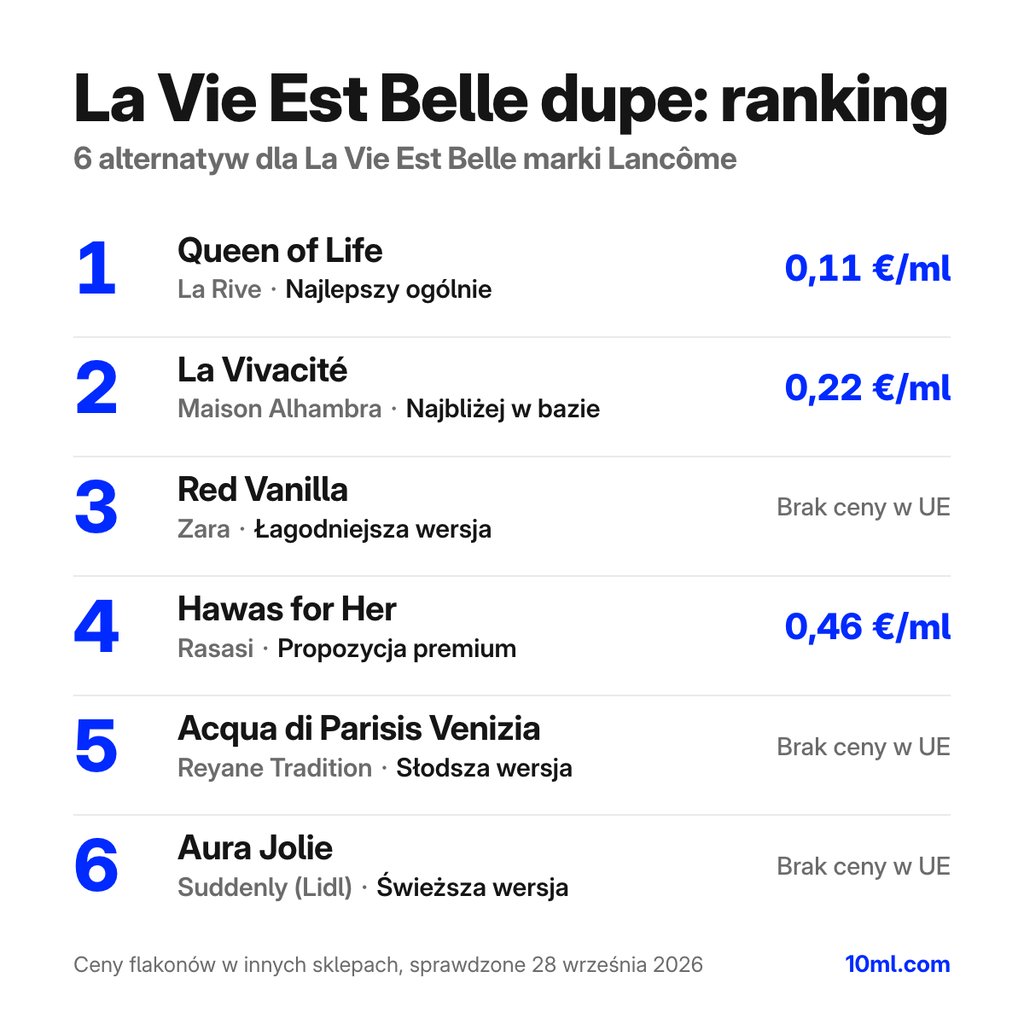 Ranking zamienników La Vie Est Belle: 6 alternatyw z rolą i ceną za ml, na czele Queen of Life marki La Rive