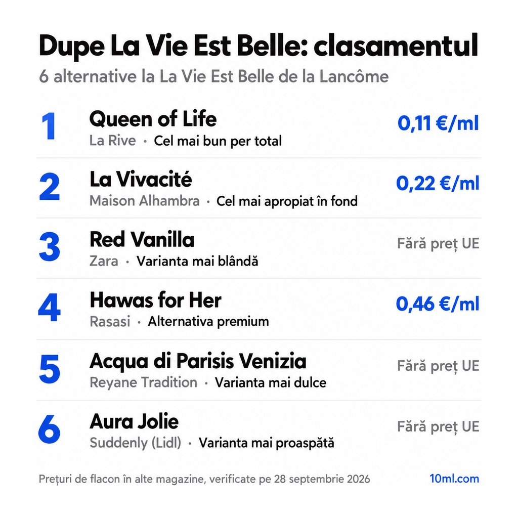 Clasamentul alternativelor la La Vie Est Belle: 6 dupe-uri cu rolul și prețul pe ml, pe primul loc Queen of Life de la La Rive