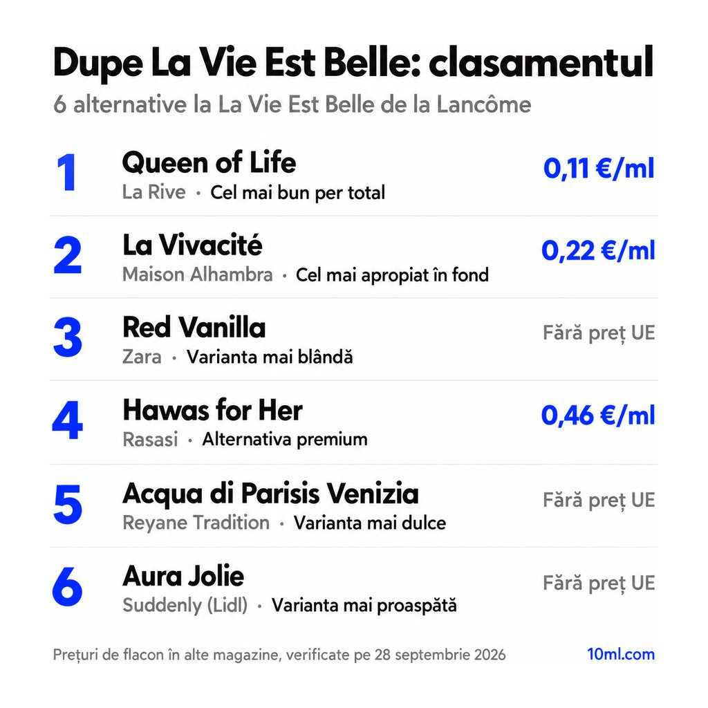 Clasamentul alternativelor la La Vie Est Belle: 6 dupe-uri cu rolul și prețul pe ml, pe primul loc Queen of Life de la La Rive