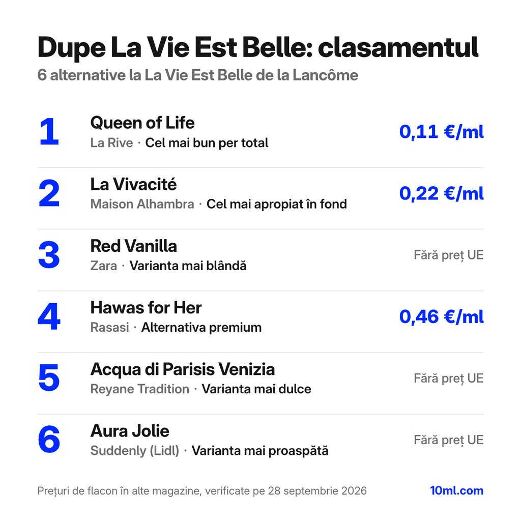 Clasamentul alternativelor la La Vie Est Belle: 6 dupe-uri cu rolul și prețul pe ml, pe primul loc Queen of Life de la La Rive