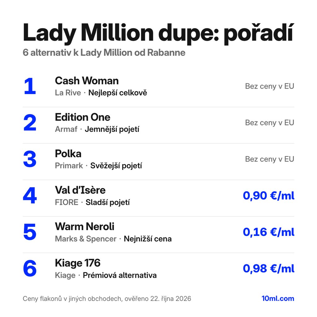 Žebříček alternativ k Lady Million: 6 parfémů s rolí a cenou za ml, v čele Cash Woman od La Rive