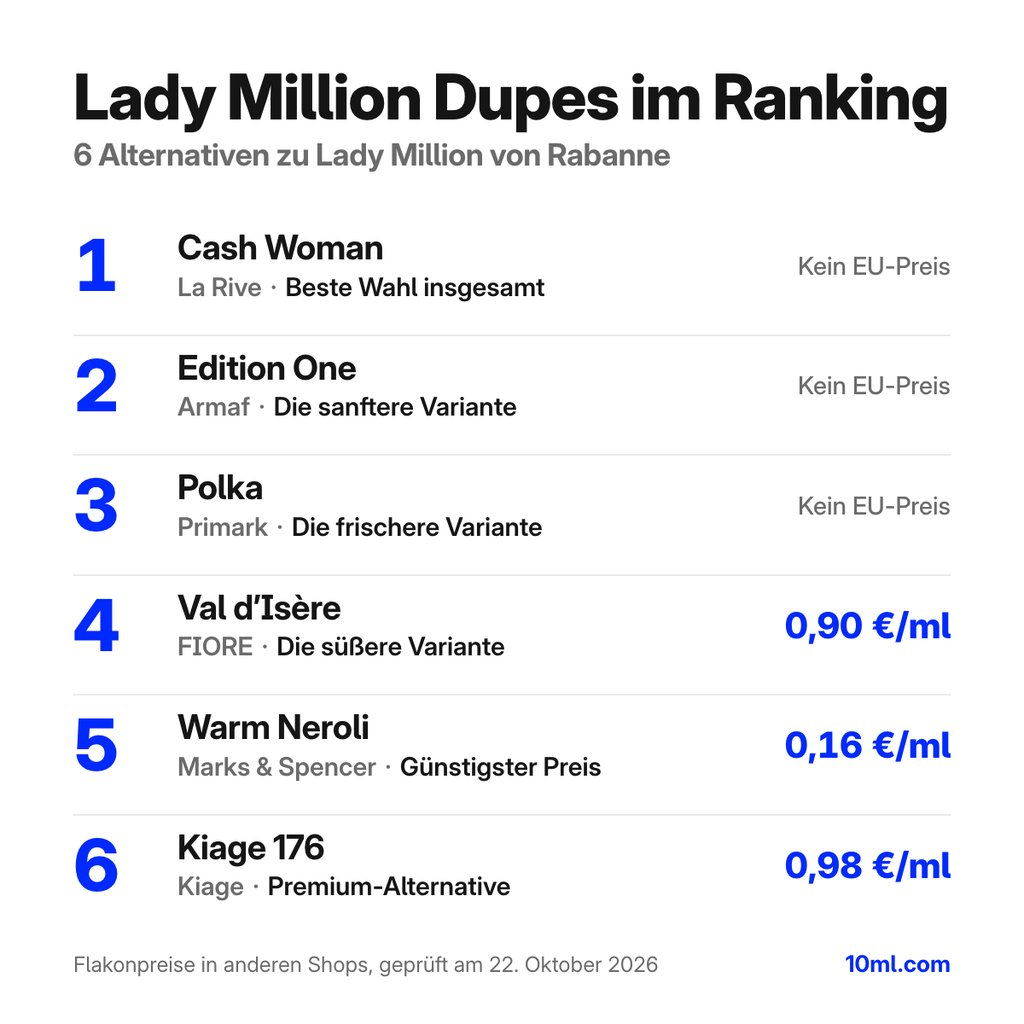 Alternativen zu Lady Million im Ranking: 6 Duftzwillinge mit Rolle und Preis pro ml, angeführt von Cash Woman von La Rive