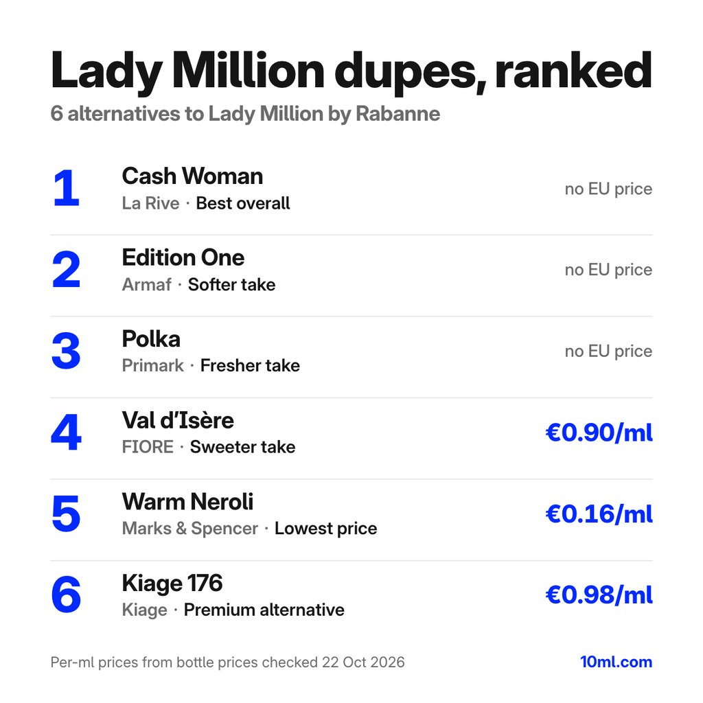 Lady Million dupes ranked: 6 alternatives with their role and price per ml, led by Cash Woman by La Rive