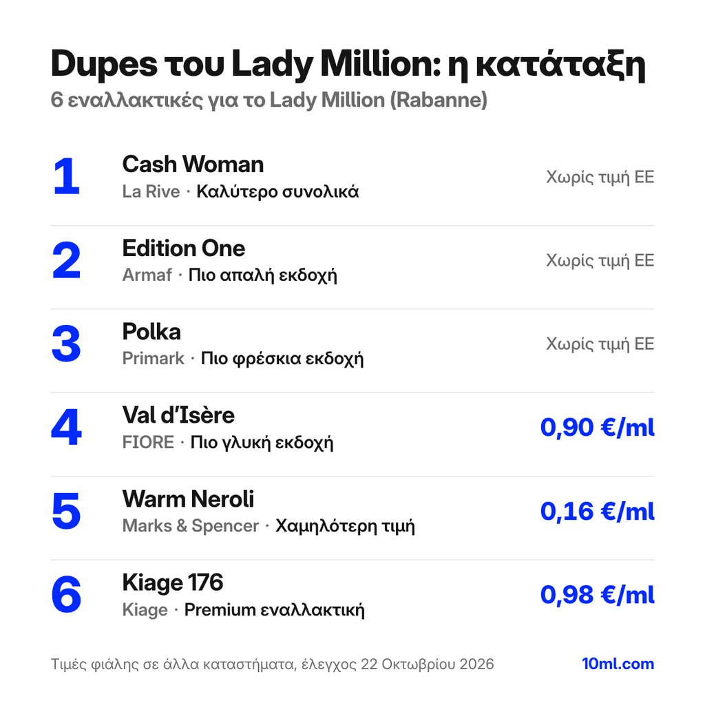 Κατάταξη εναλλακτικών του Lady Million: 6 αρώματα με τον ρόλο και την τιμή ανά ml, πρώτο το Cash Woman της La Rive