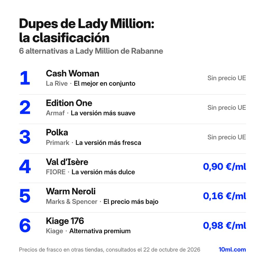 Ranking de alternativas a Lady Million: 6 clones con su papel y precio por ml, encabezado por Cash Woman de La Rive