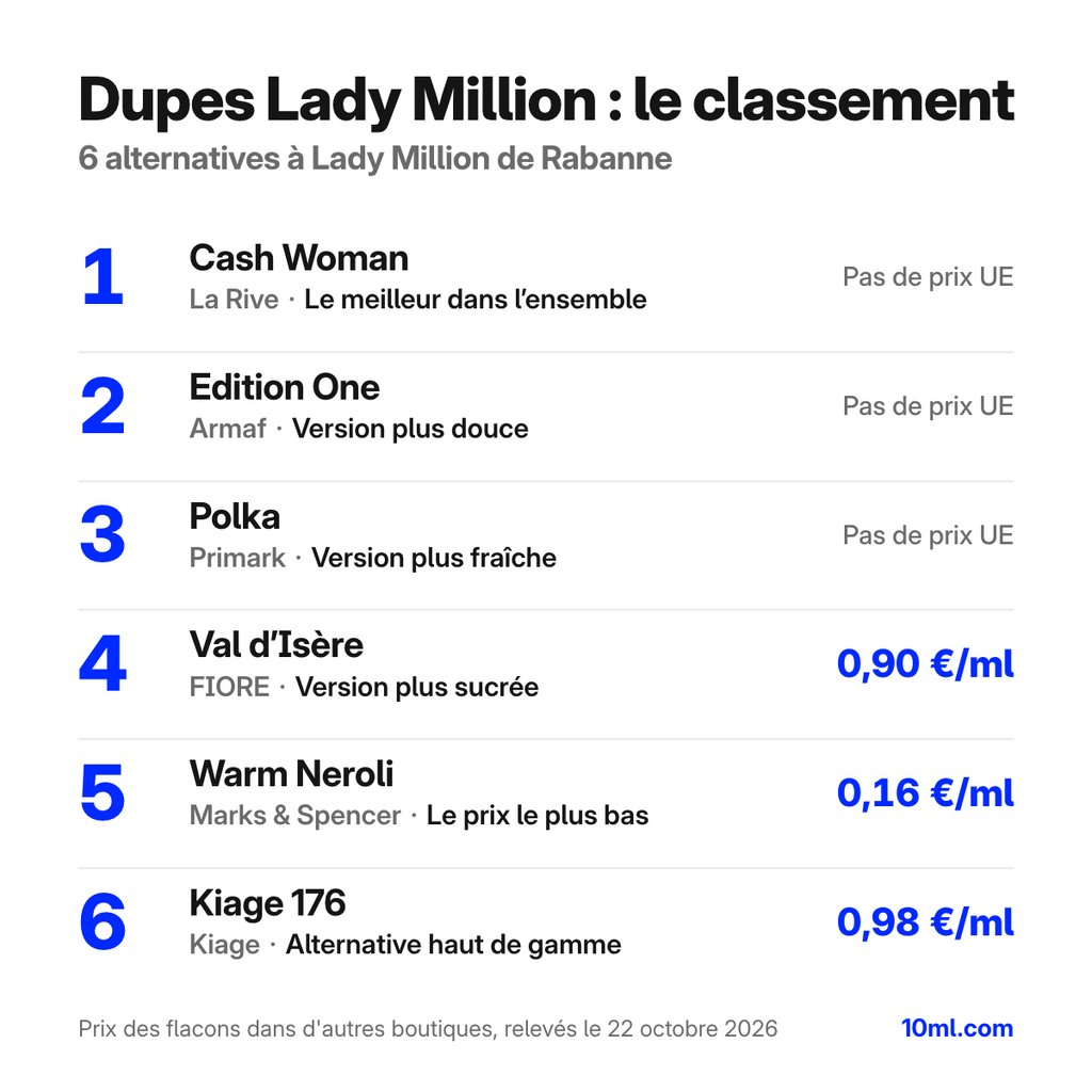 Classement des alternatives à Lady Million : 6 dupes avec leur rôle et leur prix au ml, en tête Cash Woman de La Rive