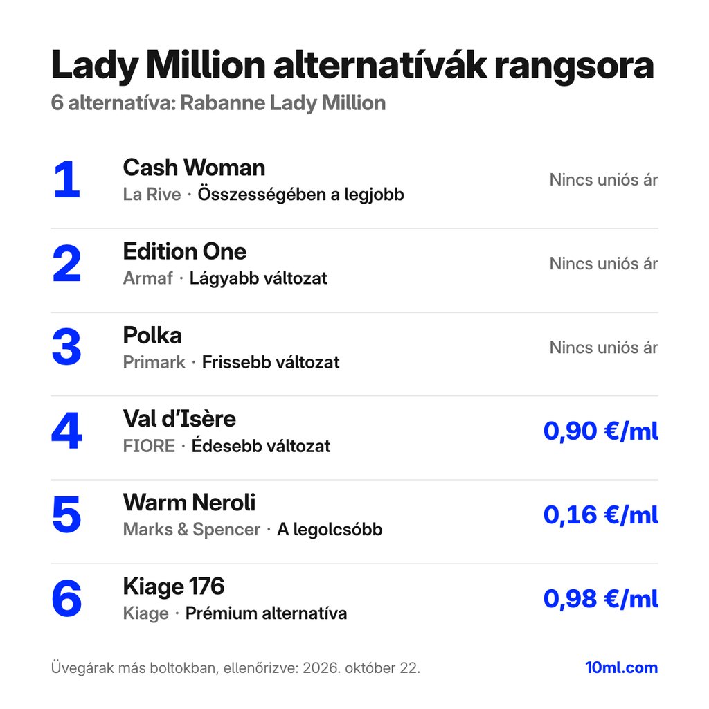 Lady Million alternatívák rangsora: 6 parfüm szerepével és milliliterenkénti árával; első helyen: La Rive Cash Woman