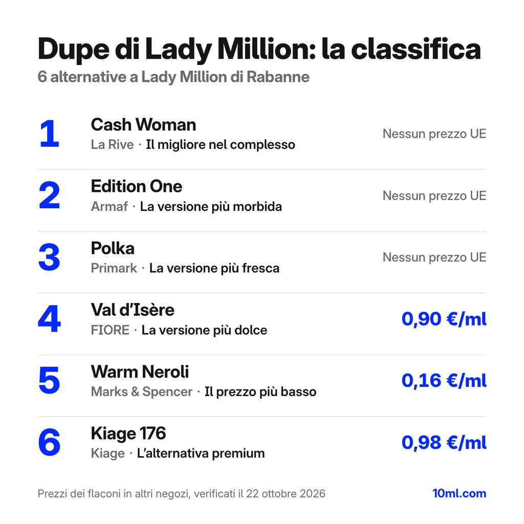 Classifica delle alternative a Lady Million: 6 dupe con ruolo e prezzo al ml, in testa Cash Woman di La Rive