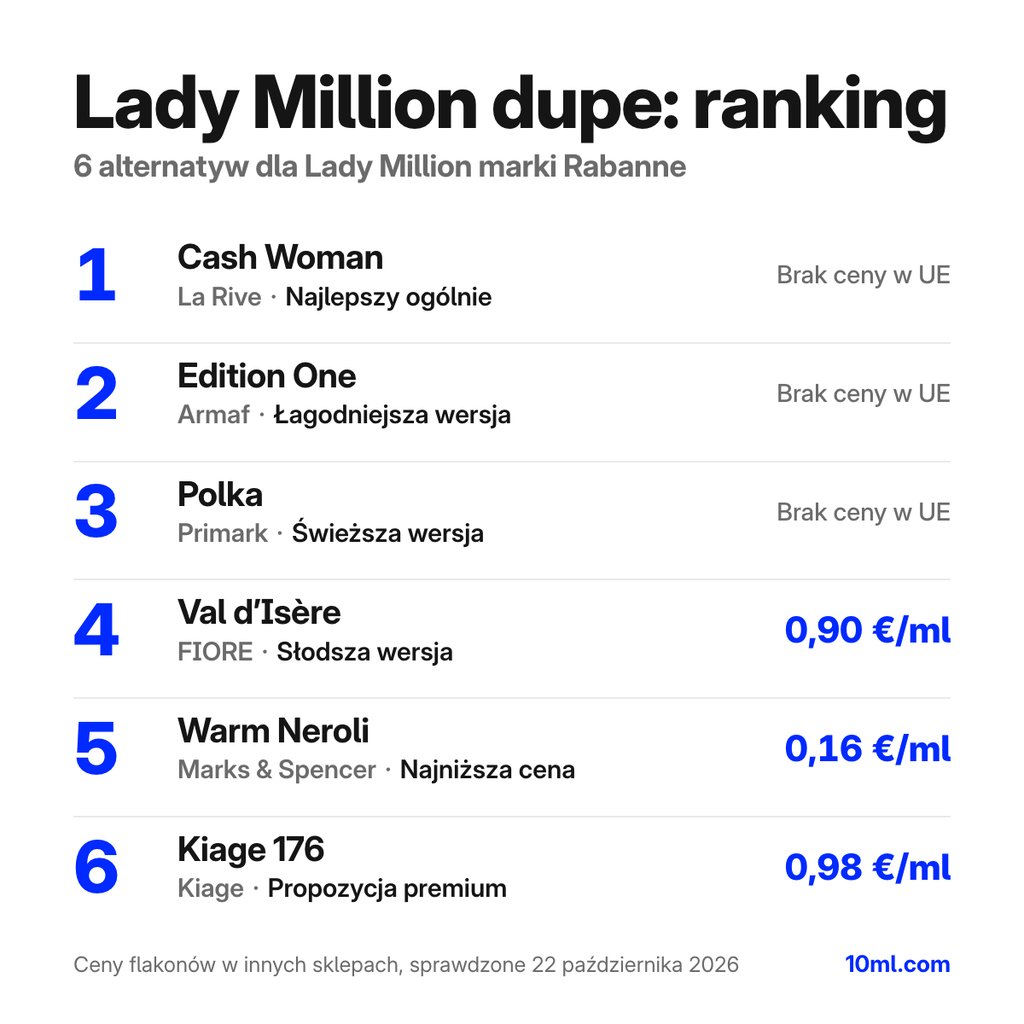 Ranking zamienników Lady Million: 6 alternatyw z rolą i ceną za ml, na czele Cash Woman marki La Rive