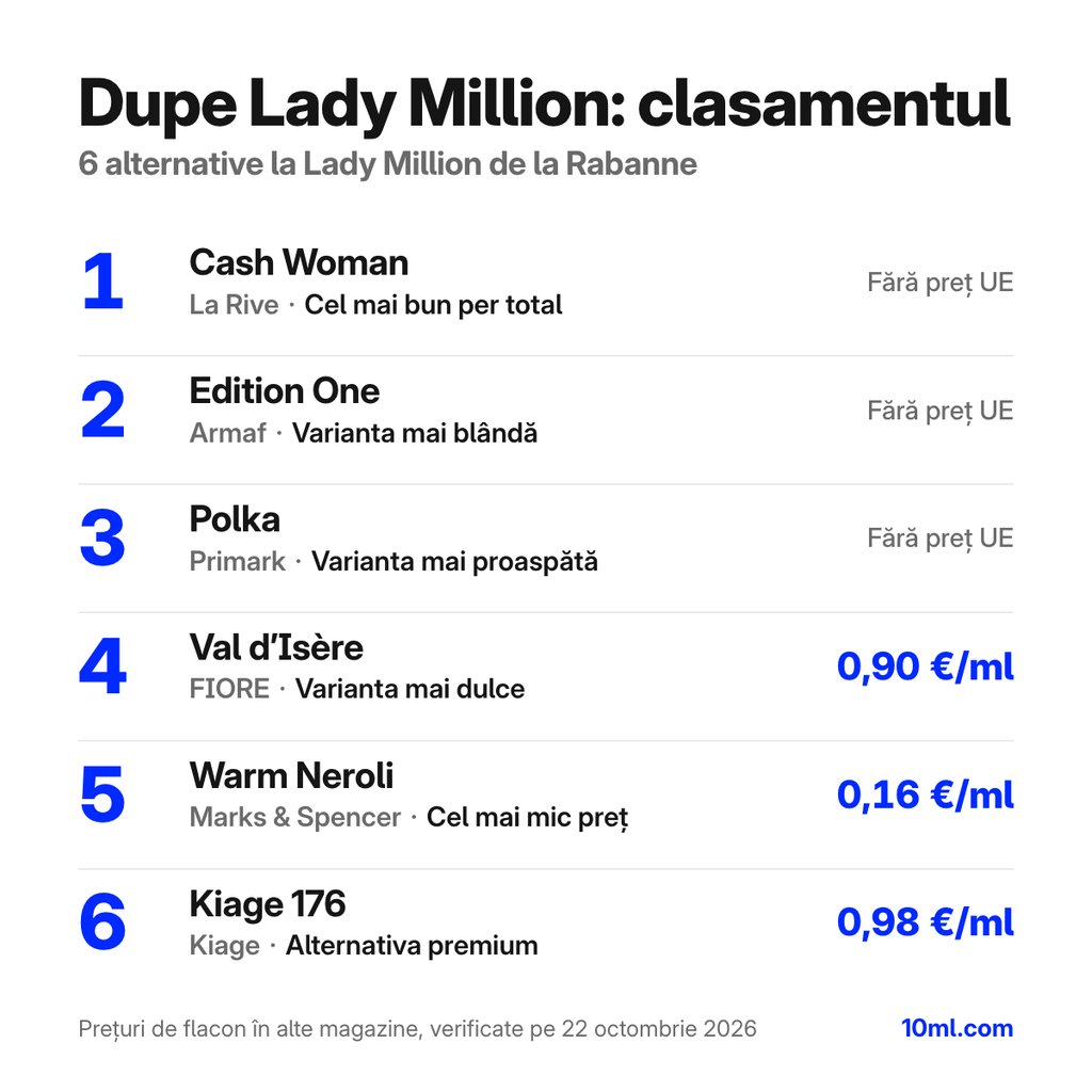 Clasamentul alternativelor la Lady Million: 6 dupe-uri cu rolul și prețul pe ml, pe primul loc Cash Woman de la La Rive