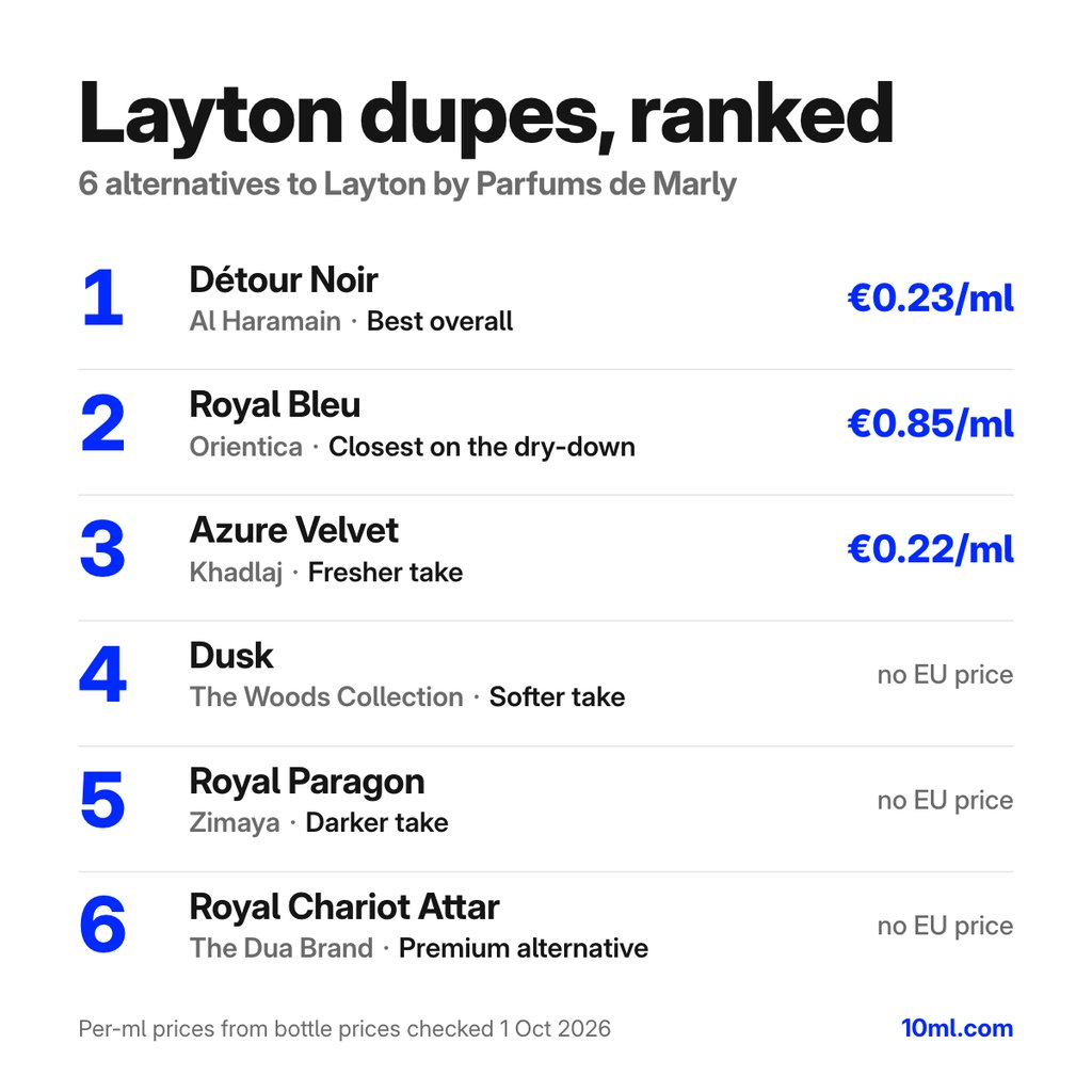 Layton dupes gerangschikt: 6 alternatieven met hun rol en prijs per ml, aangevoerd door Détour Noir van Al Haramain