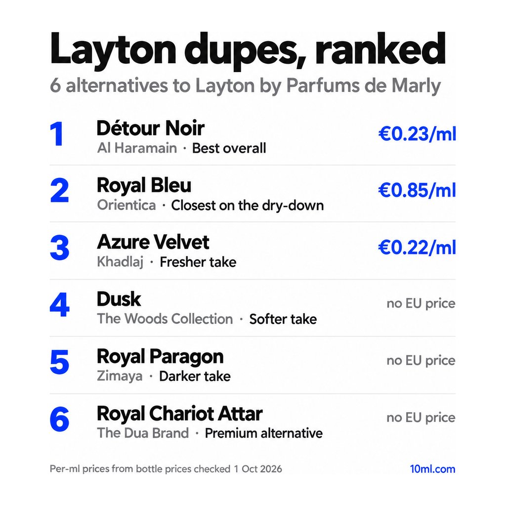 Layton dupes ranked: 6 alternatives with their role and price per ml, led by Détour Noir by Al Haramain