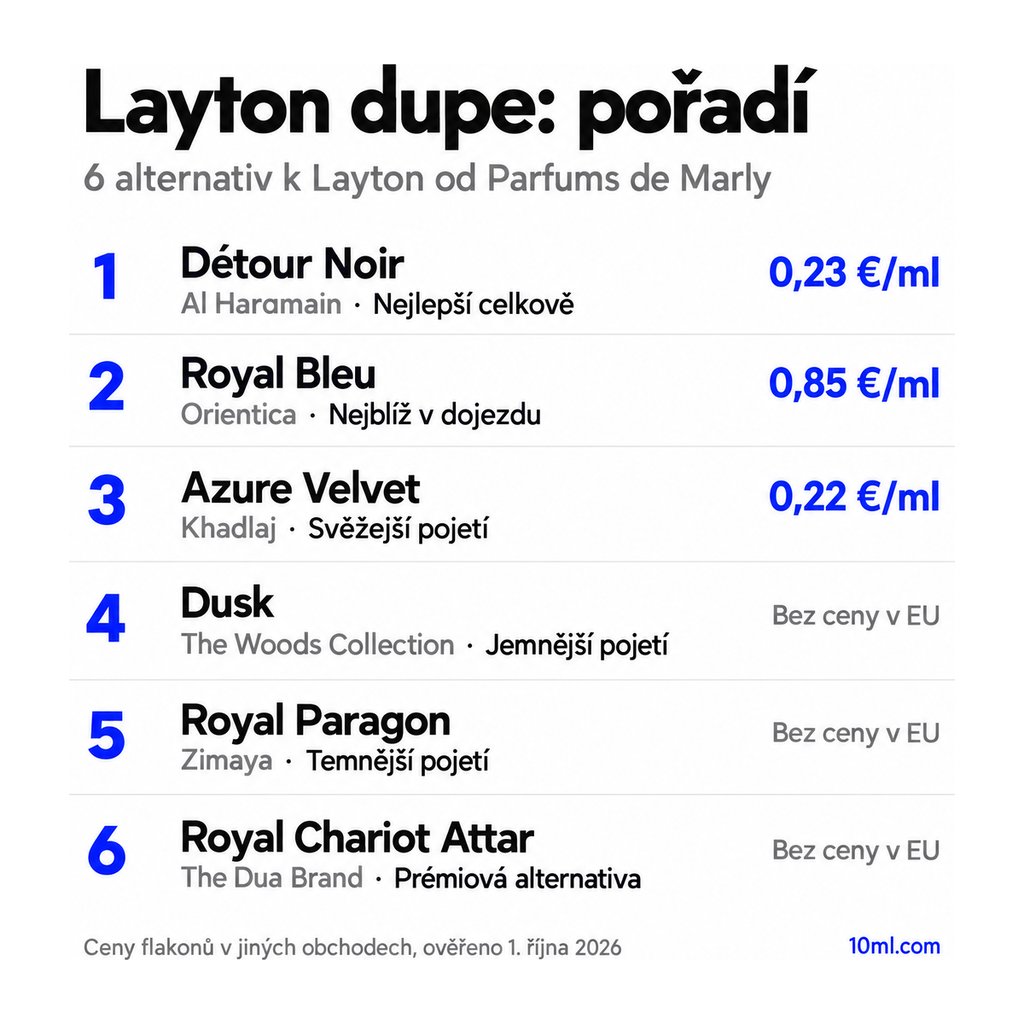 Žebříček alternativ k Layton: 6 parfémů s rolí a cenou za ml, v čele Détour Noir od Al Haramain