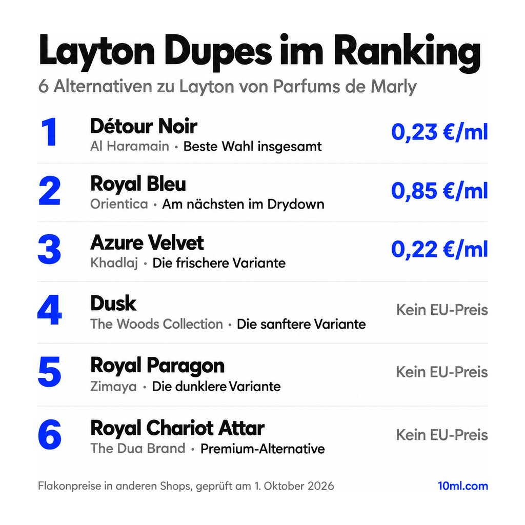 Alternativen zu Layton im Ranking: 6 Duftzwillinge mit Rolle und Preis pro ml, angeführt von Détour Noir von Al Haramain