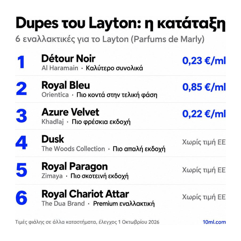 Κατάταξη εναλλακτικών του Layton: 6 αρώματα με τον ρόλο και την τιμή ανά ml, πρώτο το Détour Noir της Al Haramain