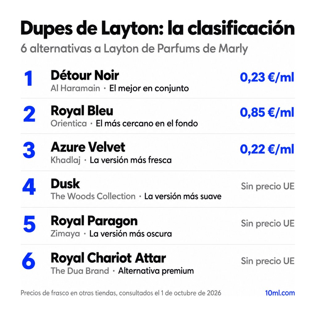 Ranking de alternativas a Layton: 6 clones con su papel y precio por ml, encabezado por Détour Noir de Al Haramain
