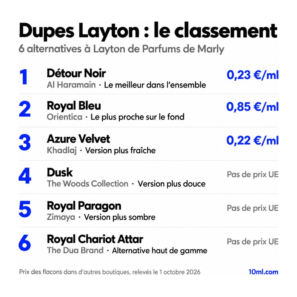 Classement des alternatives à Layton : 6 dupes avec leur rôle et leur prix au ml, en tête Détour Noir d'Al Haramain