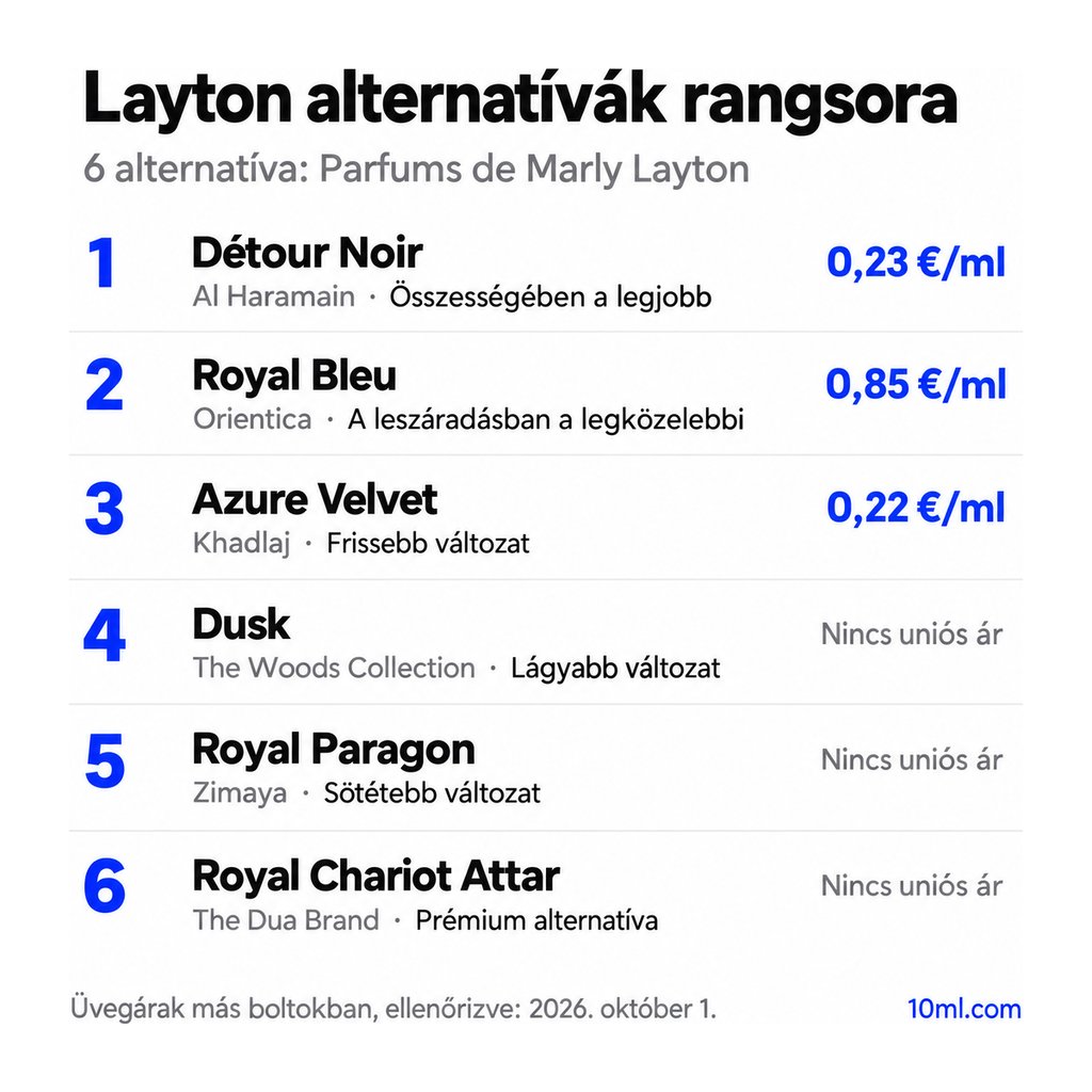 Layton alternatívák rangsora: 6 parfüm szerepével és milliliterenkénti árával; első helyen: Al Haramain Détour Noir