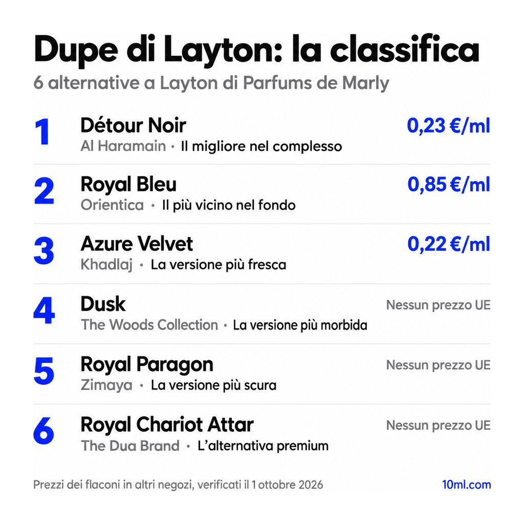 Classifica delle alternative a Layton: 6 dupe con ruolo e prezzo al ml, in testa Détour Noir di Al Haramain