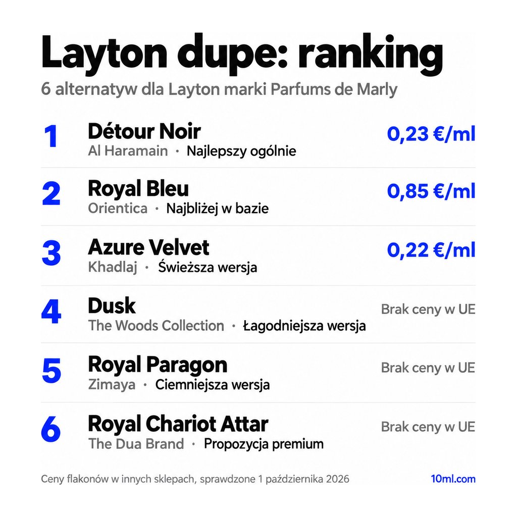 Ranking zamienników Layton: 6 alternatyw z rolą i ceną za ml, na czele Détour Noir marki Al Haramain