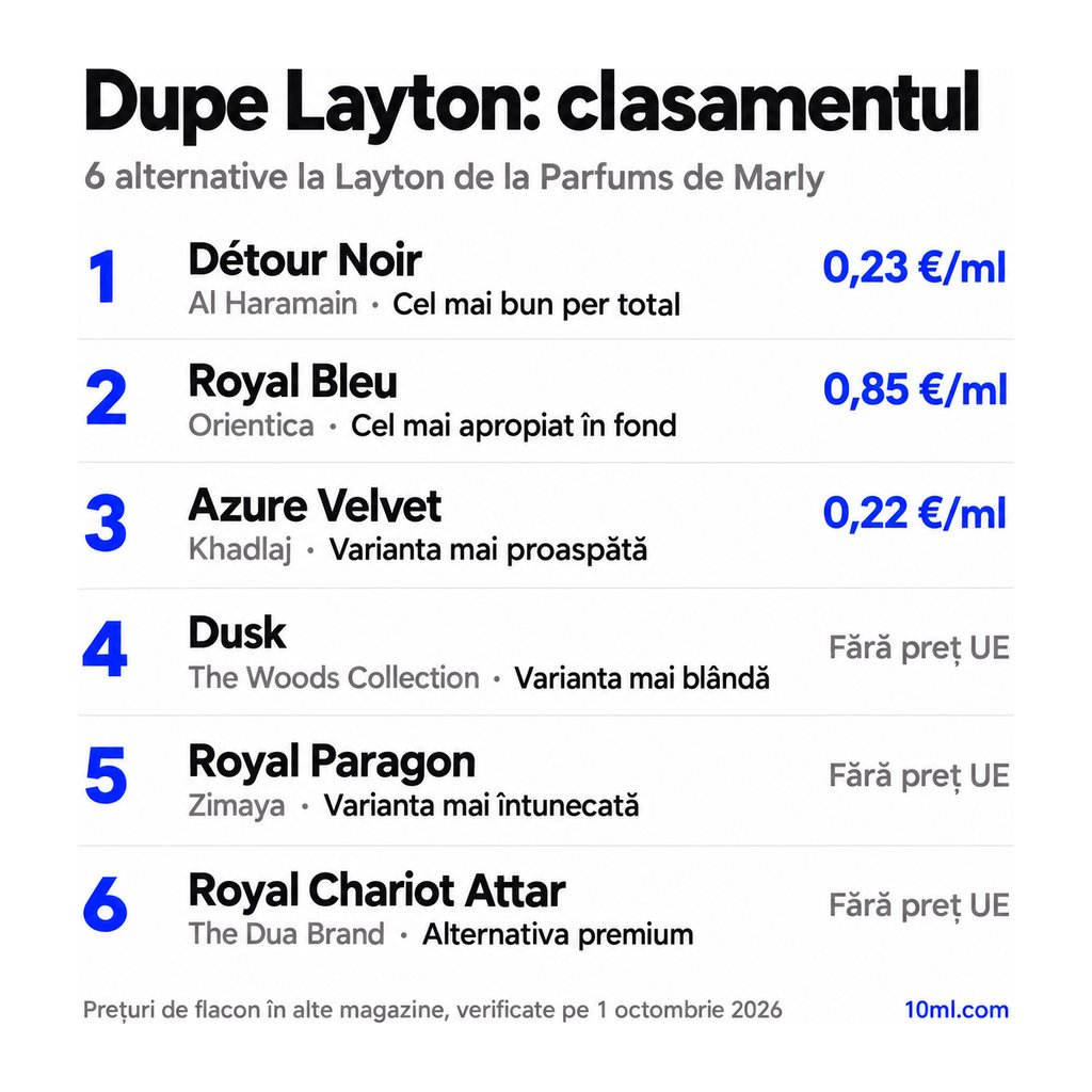 Clasamentul alternativelor la Layton: 6 dupe-uri cu rolul și prețul pe ml, pe primul loc Détour Noir de la Al Haramain