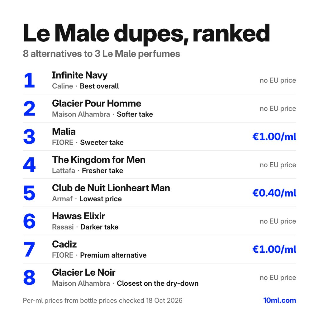 Le Male dupes compared: 8 alternatives to 3 Le Male perfumes, with their role and price per ml