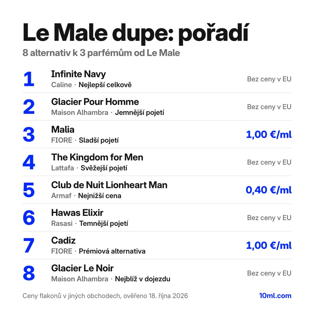 Srovnání alternativ k parfémům Le Male: 8 alternativ ke 3 vůním Le Male, s rolí a cenou za ml