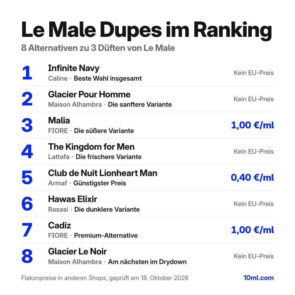 Le Male Duftzwillinge im Vergleich: 8 Alternativen zu 3 Düften von Le Male, mit Rolle und Preis pro ml