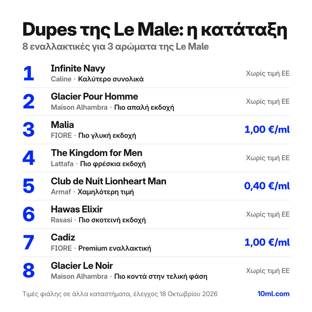 Σύγκριση εναλλακτικών της Le Male: 8 εναλλακτικές για 3 αρώματα της Le Male, με τον ρόλο και την τιμή ανά ml