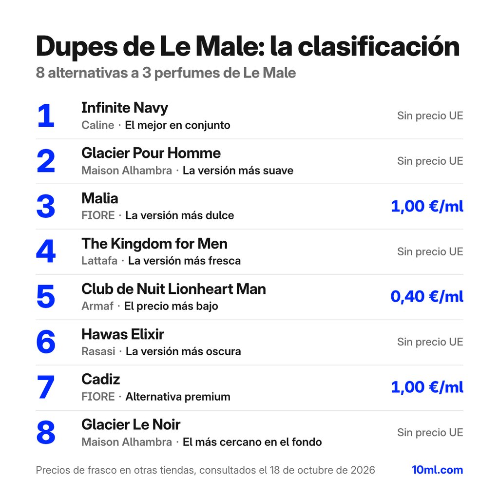 Clones de Le Male comparados: 8 alternativas a 3 perfumes de Le Male, con su papel y precio por ml