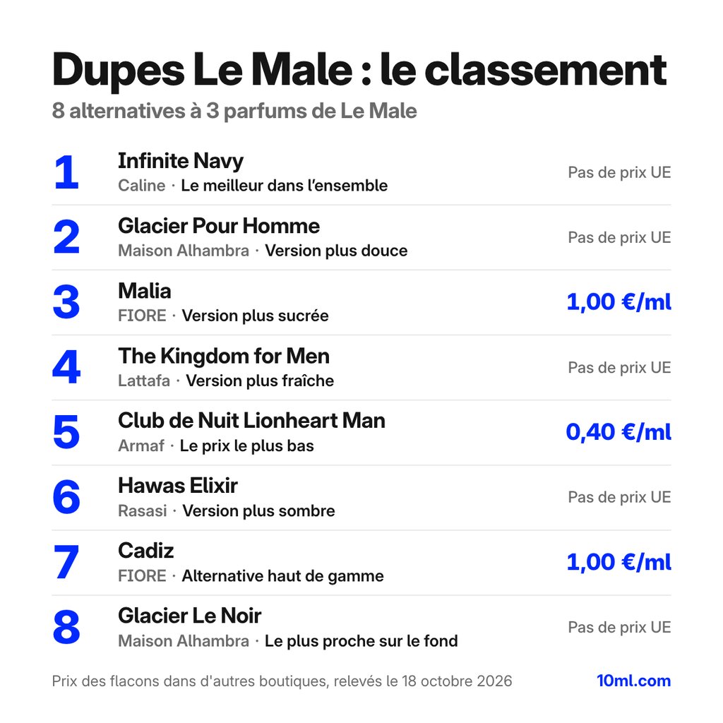 Dupes Le Male comparés : 8 alternatives à 3 parfums de Le Male, avec leur rôle et leur prix au ml