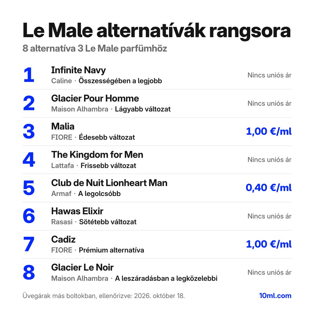 Le Male alternatívák összehasonlítása: 8 alternatíva 3 Le Male illathoz, szerepükkel és milliliterenkénti áraikkal