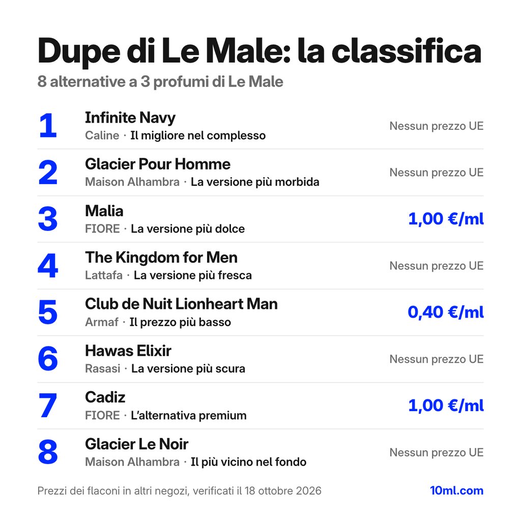 Dupe di Le Male a confronto: 8 alternative a 3 profumi di Le Male, con ruolo e prezzo al ml