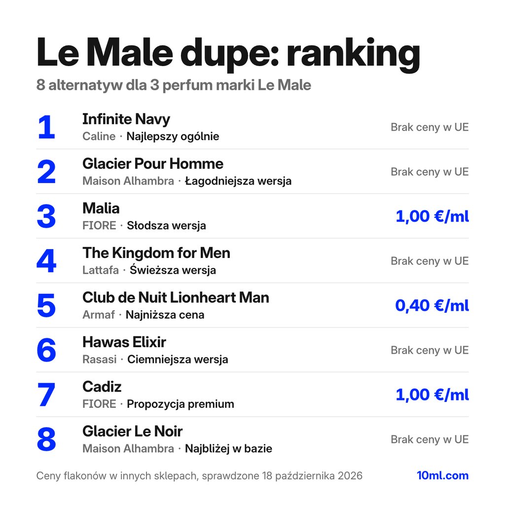 Porównanie zamienników marki Le Male: 8 alternatyw dla 3 perfum marki Le Male, z rolą i ceną za ml