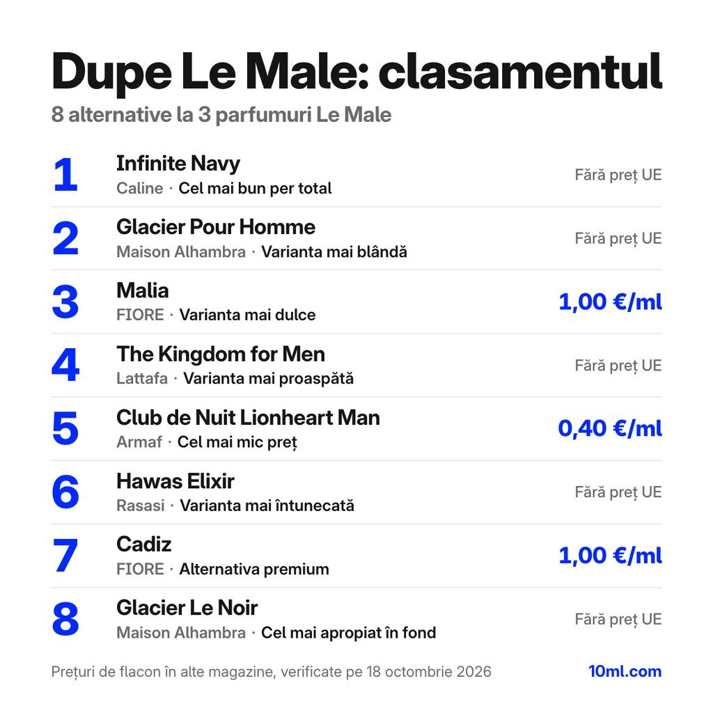 Dupe-uri Le Male comparate: 8 alternative la 3 parfumuri Le Male, cu rolul și prețul pe ml