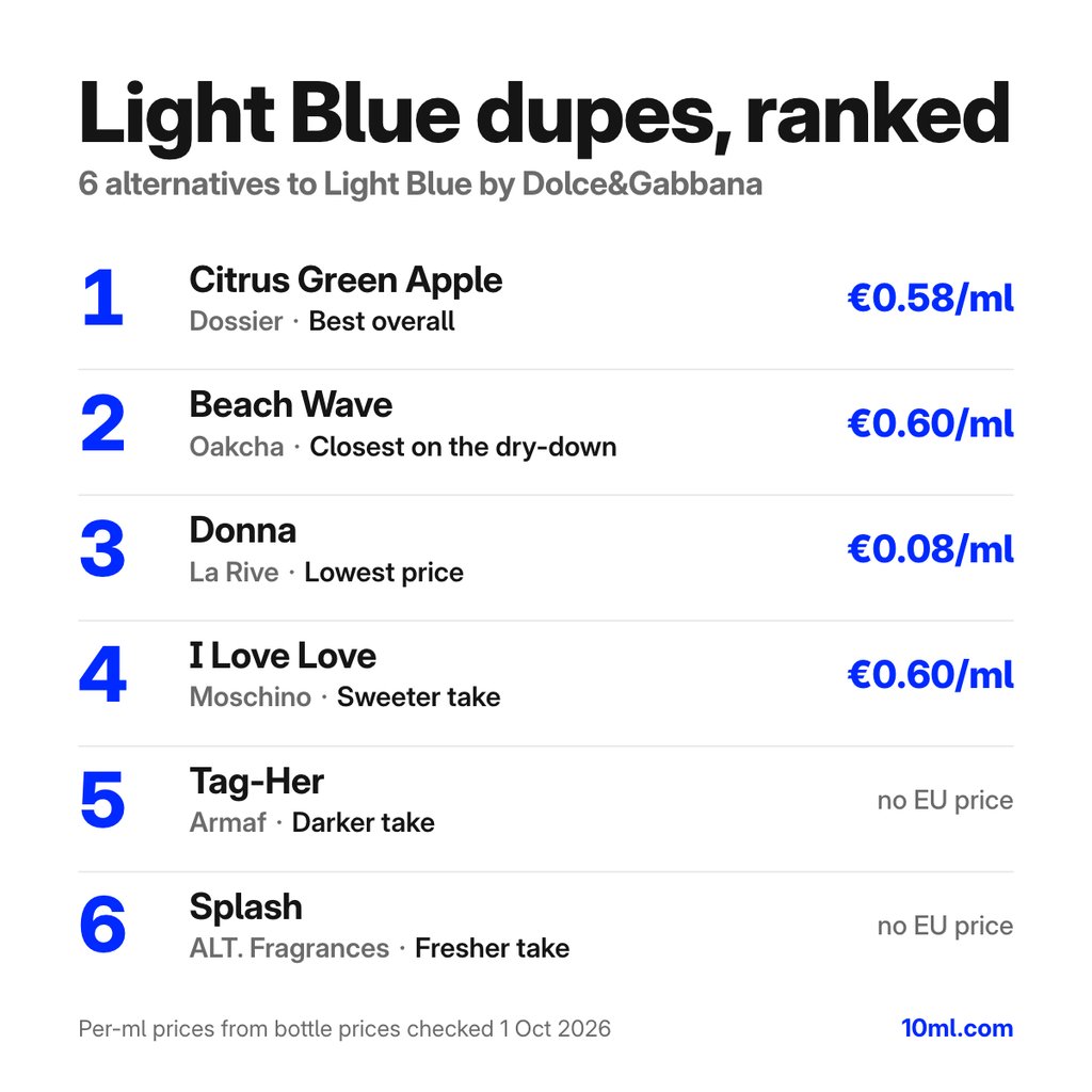 Light Blue dupes gerangschikt: 6 alternatieven met hun rol en prijs per ml, aangevoerd door Citrus Green Apple van Dossier