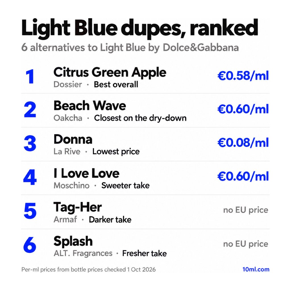 Light Blue dupes ranked: 6 alternatives with their role and price per ml, led by Citrus Green Apple by Dossier
