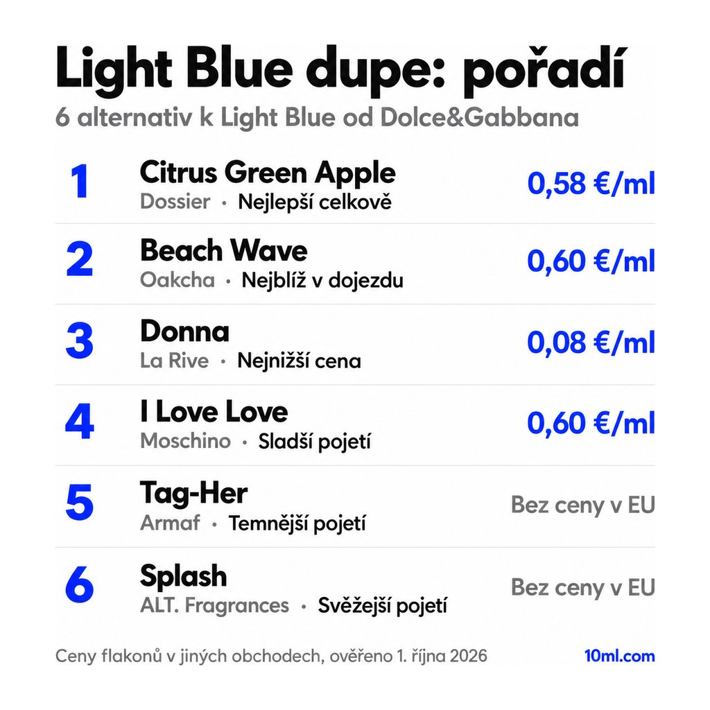 Žebříček alternativ k Light Blue: 6 parfémů s rolí a cenou za ml, v čele Citrus Green Apple od Dossier