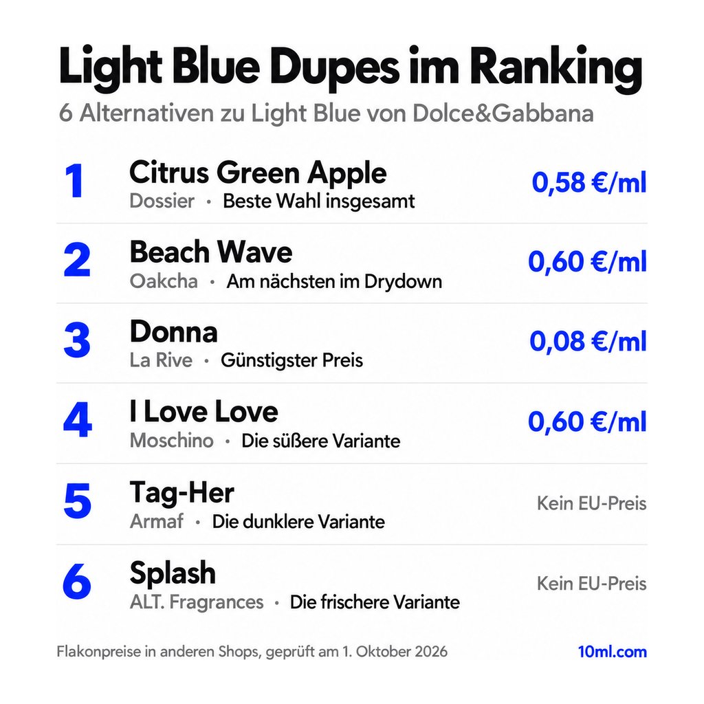 Alternativen zu Light Blue im Ranking: 6 Duftzwillinge mit Rolle und Preis pro ml, angeführt von Citrus Green Apple von Dossier