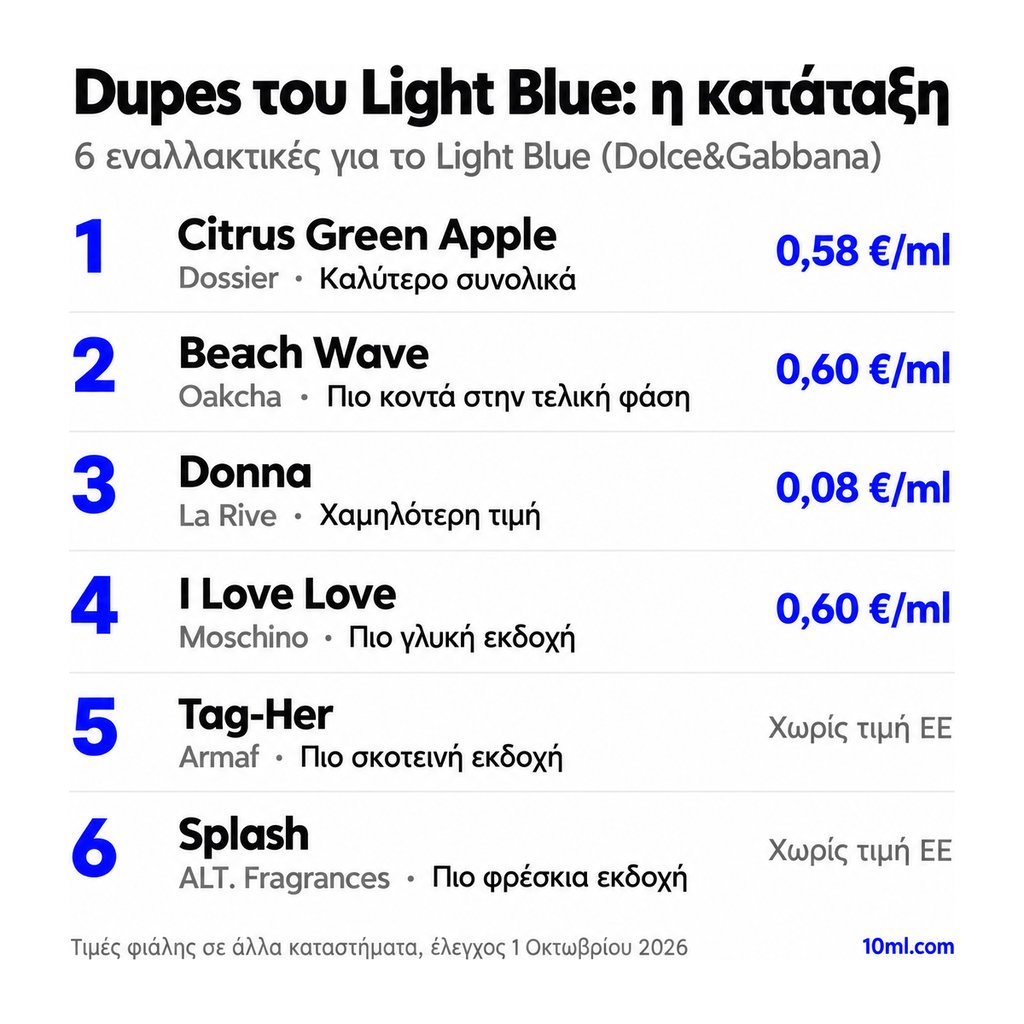 Κατάταξη εναλλακτικών του Light Blue: 6 αρώματα με τον ρόλο και την τιμή ανά ml, πρώτο το Citrus Green Apple της Dossier