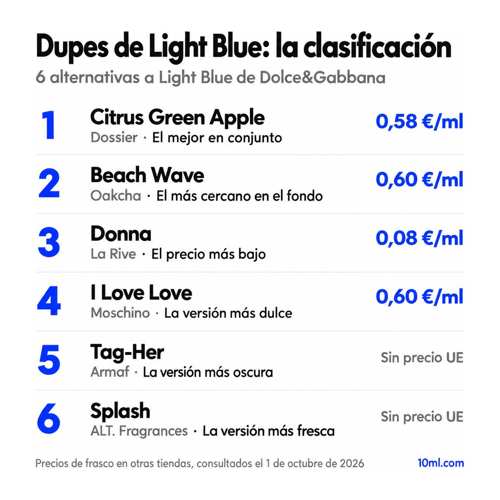Ranking de alternativas a Light Blue: 6 clones con su papel y precio por ml, encabezado por Citrus Green Apple de Dossier