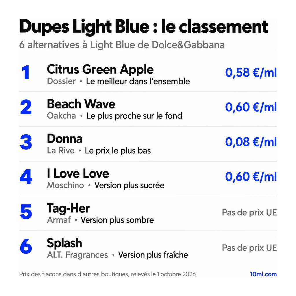 Classement des alternatives à Light Blue : 6 dupes avec leur rôle et leur prix au ml, en tête Citrus Green Apple de Dossier