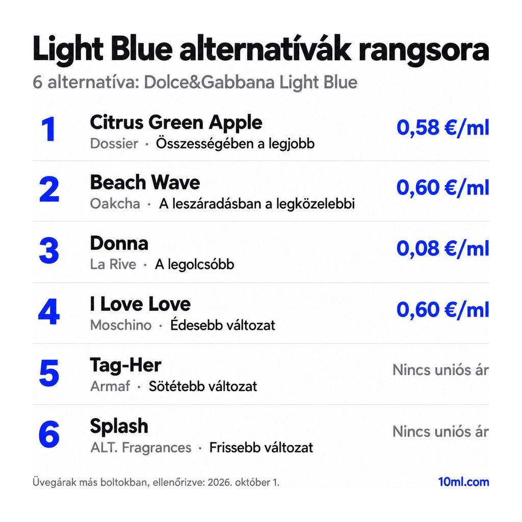 Light Blue alternatívák rangsora: 6 parfüm szerepével és milliliterenkénti árával; első helyen: Dossier Citrus Green Apple