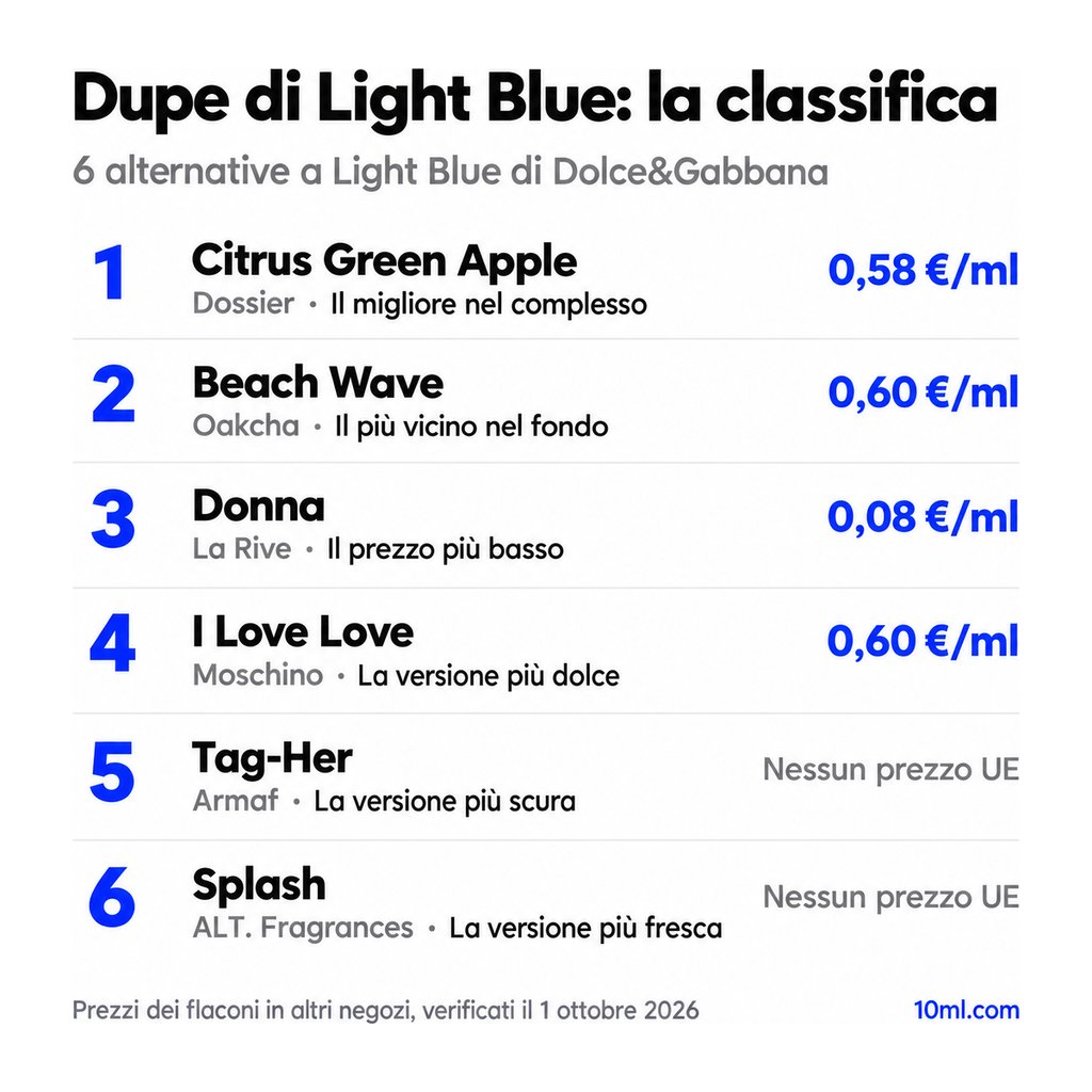 Classifica delle alternative a Light Blue: 6 dupe con ruolo e prezzo al ml, in testa Citrus Green Apple di Dossier