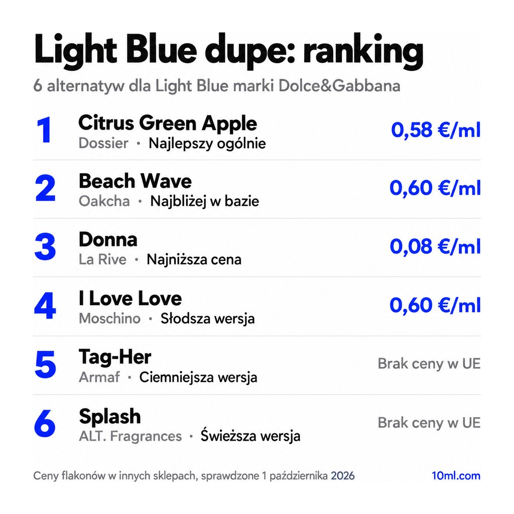 Ranking zamienników Light Blue: 6 alternatyw z rolą i ceną za ml, na czele Citrus Green Apple marki Dossier