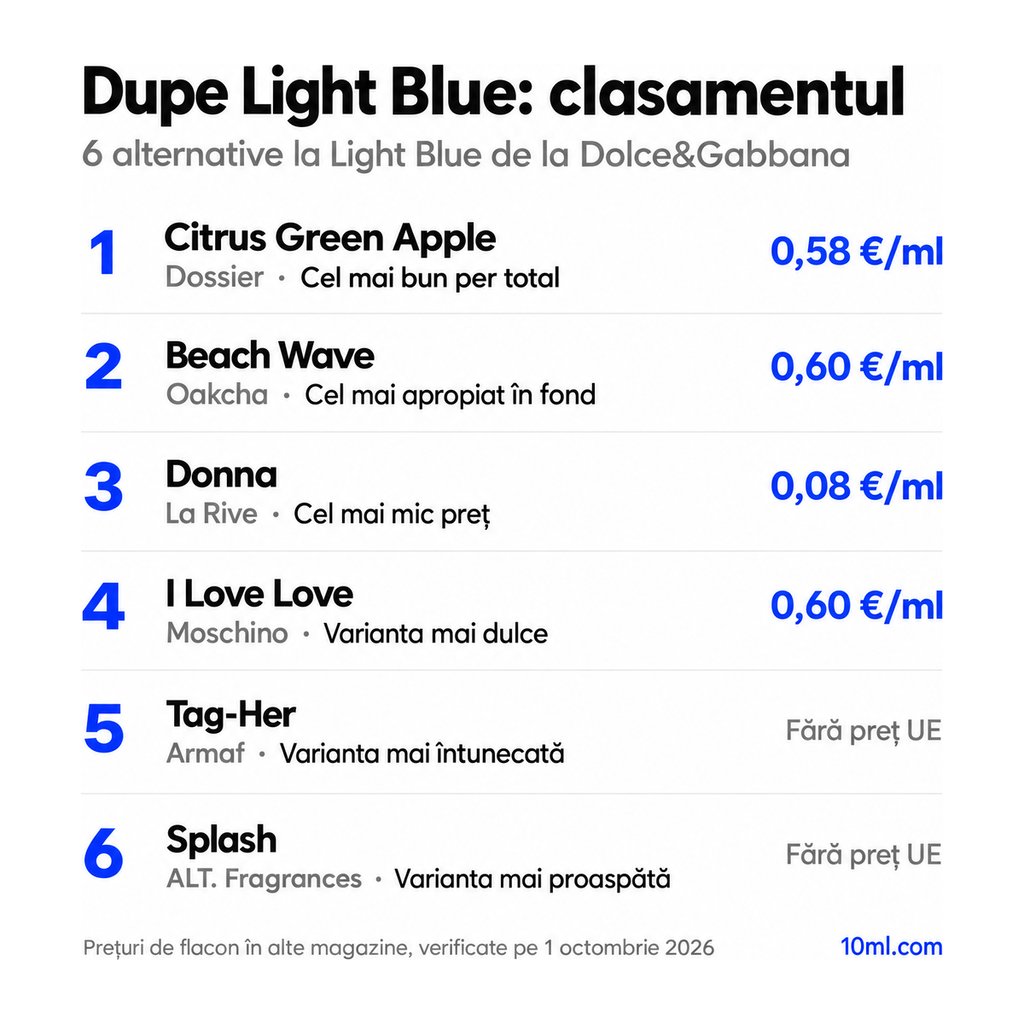 Clasamentul alternativelor la Light Blue: 6 dupe-uri cu rolul și prețul pe ml, pe primul loc Citrus Green Apple de la Dossier